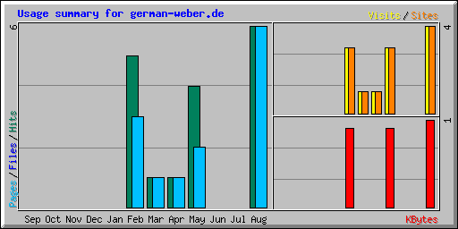 Usage summary for german-weber.de